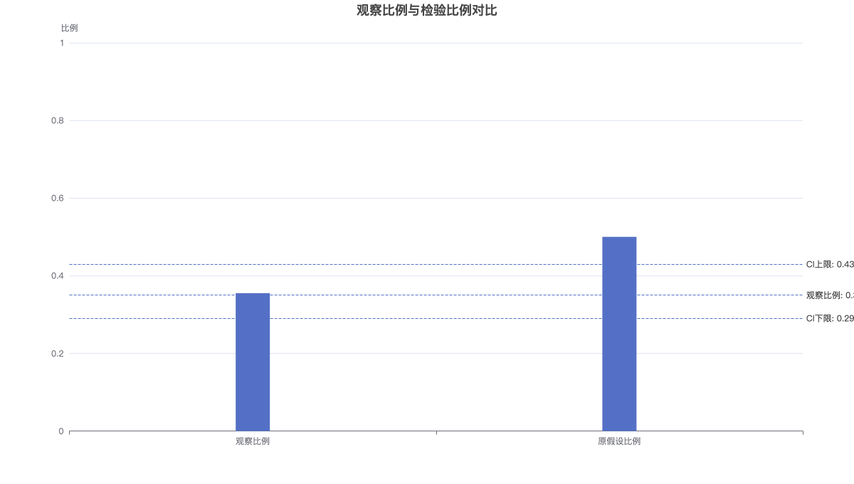 观察比例与检验比例对比