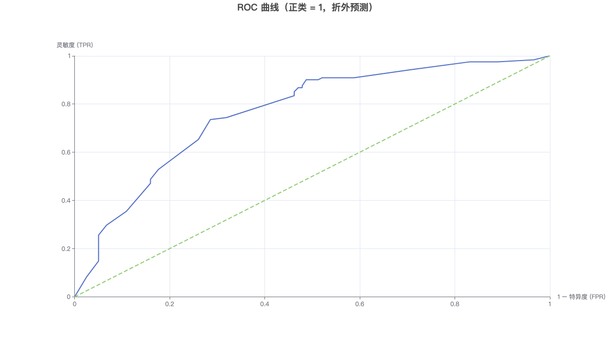 ROC 曲线（正类 = 1，折外预测）
