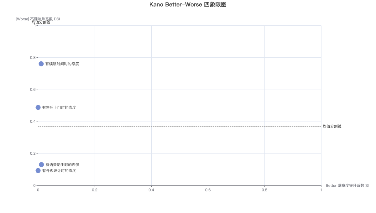 Kano Better-Worse 四象限图