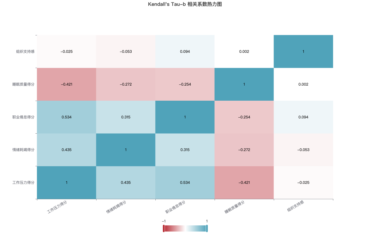 Kendall's Tau-b 相关系数热力图