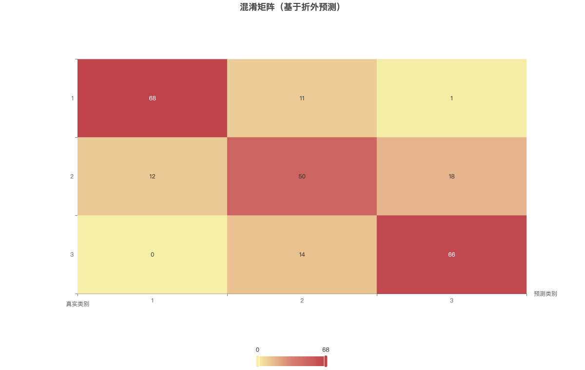 混淆矩阵（基于折外预测）