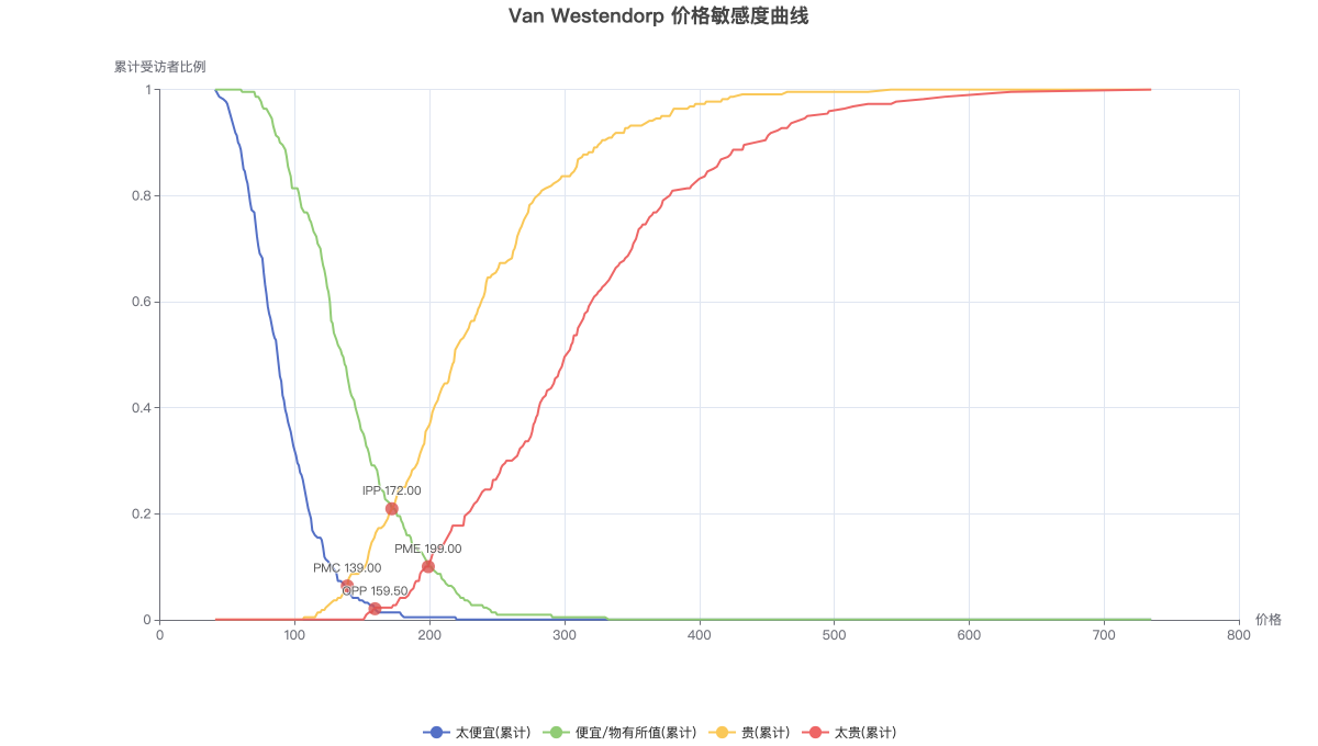 Van Westendorp 价格敏感度曲线