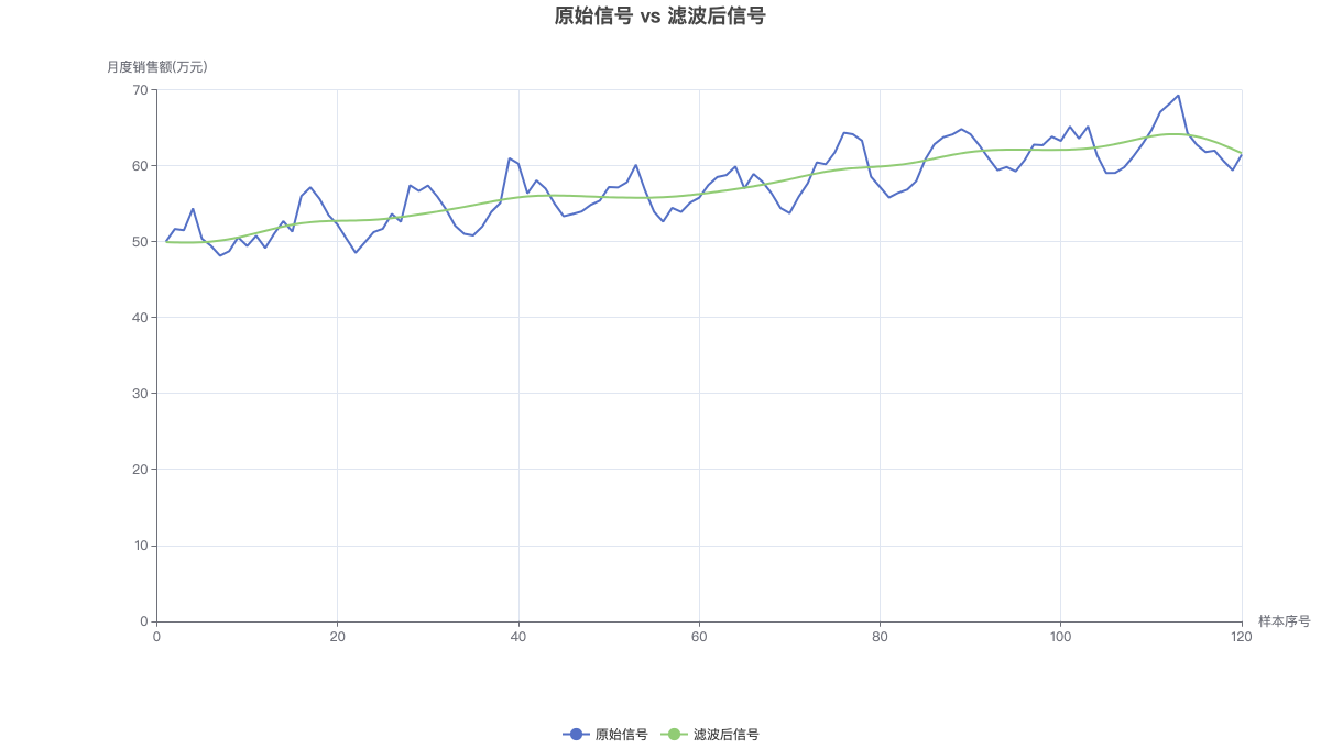 原始信号 vs 滤波后信号