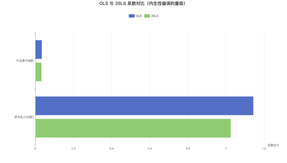 OLS 与 2SLS 系数对比（内生性偏误的量级）