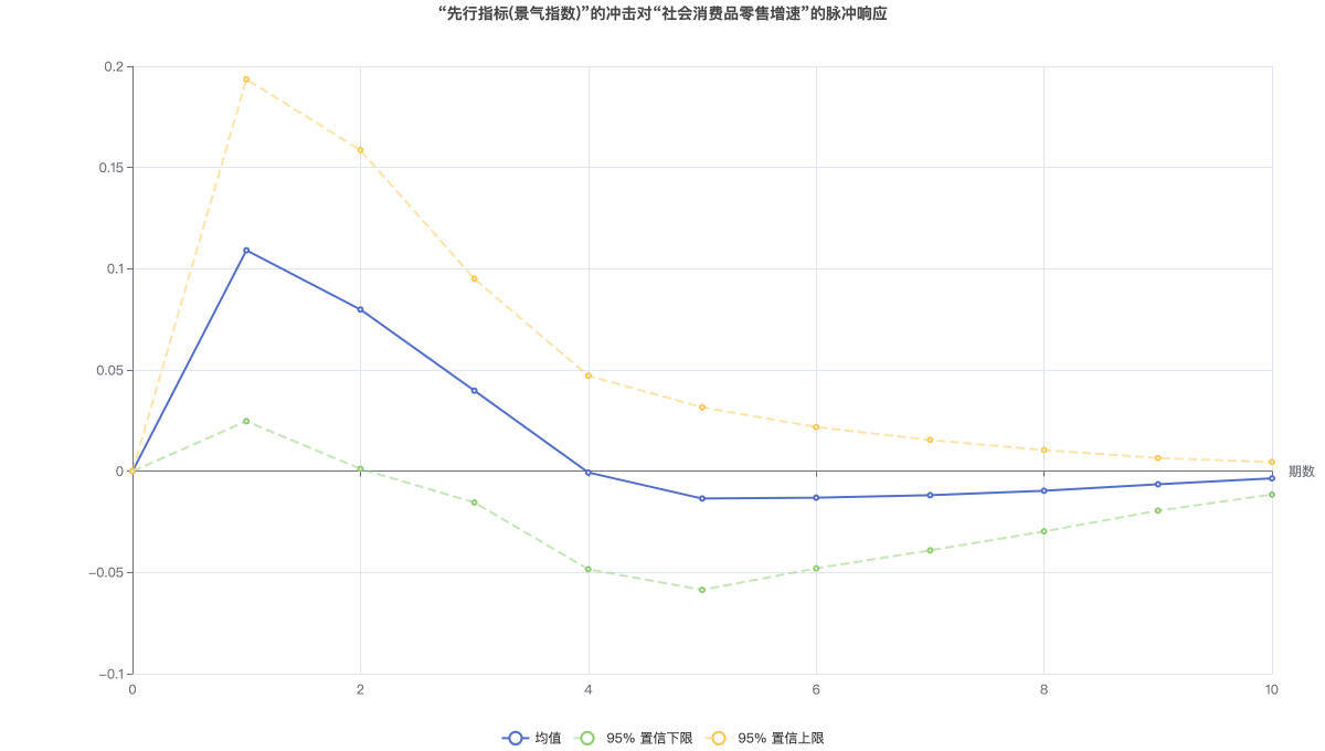 “先行指标(景气指数)”的冲击对“社会消费品零售增速”的脉冲响应