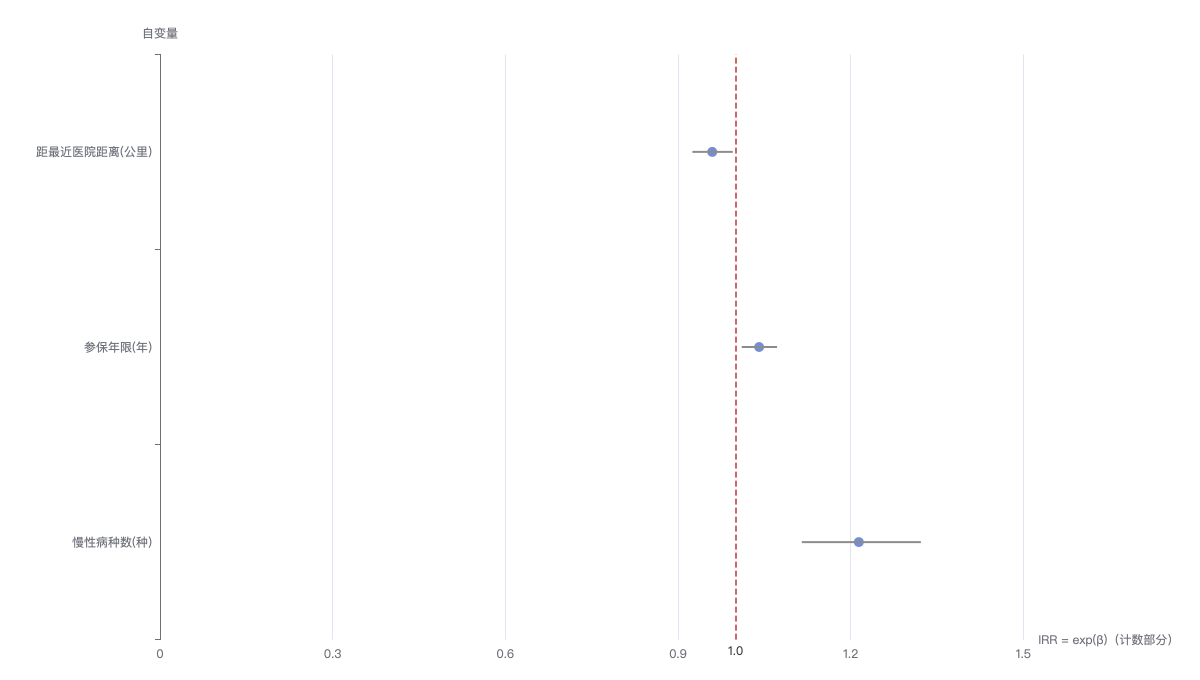 zip_zinb_regression